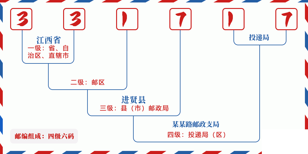 邮编331717含义