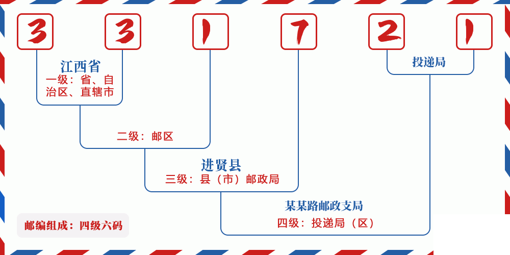 邮编331721含义