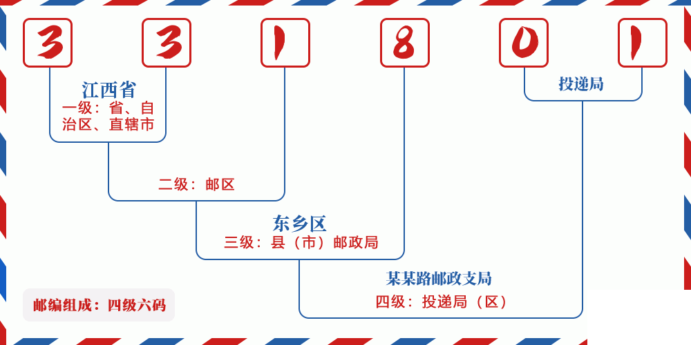 邮编331801含义