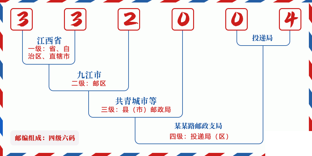 邮编332004含义