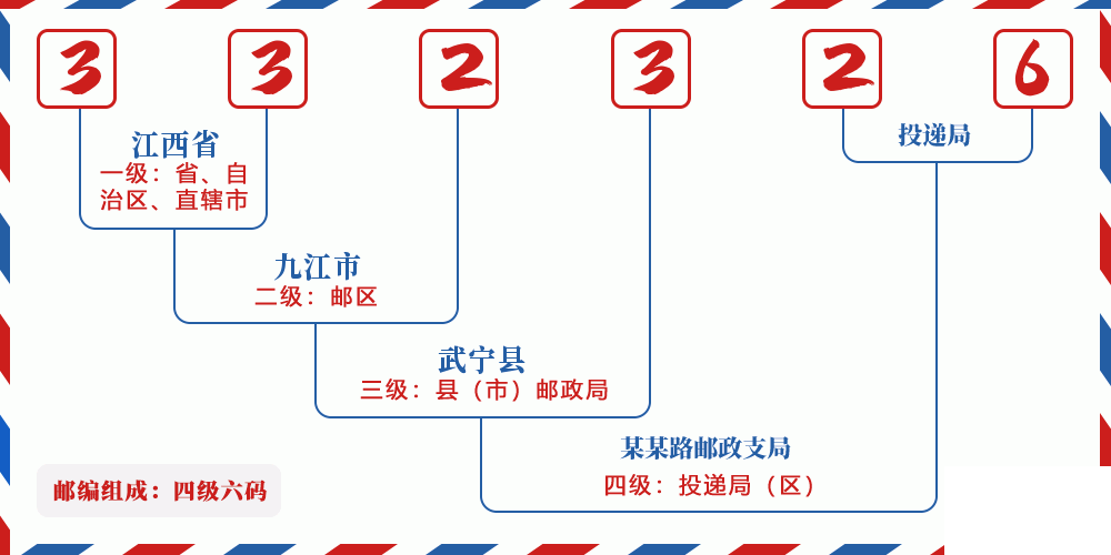 邮编332326含义