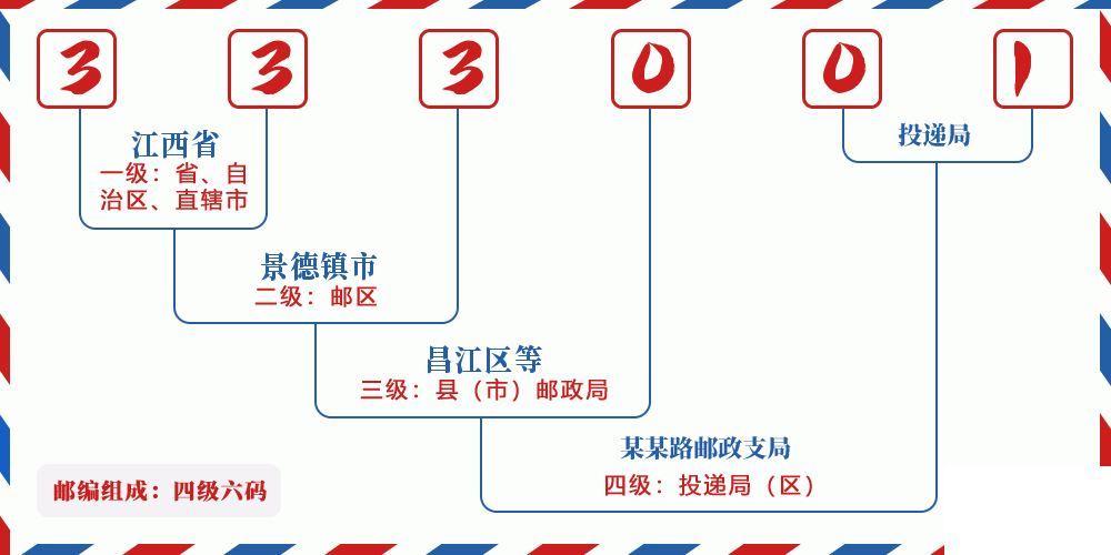 邮编333001含义