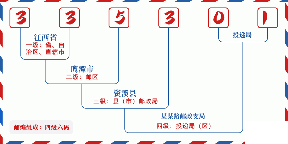 邮编335301含义