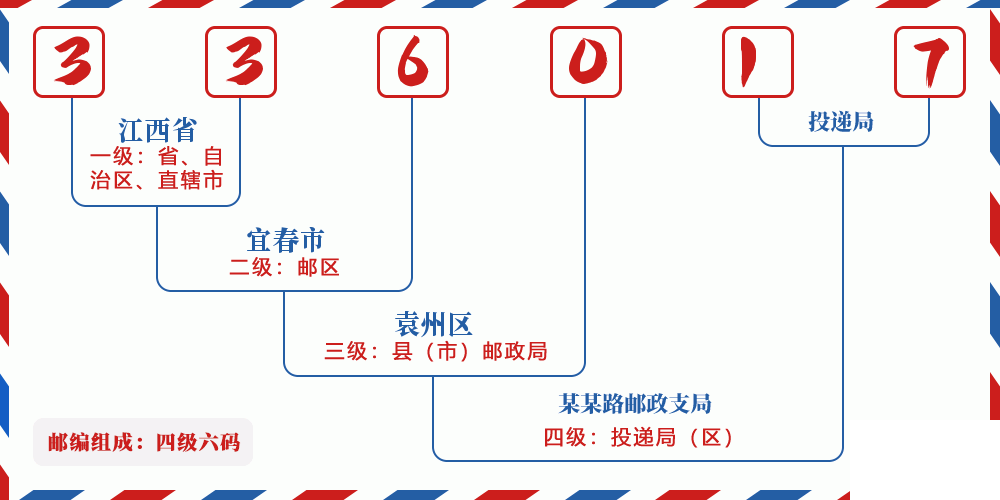 邮编336017含义