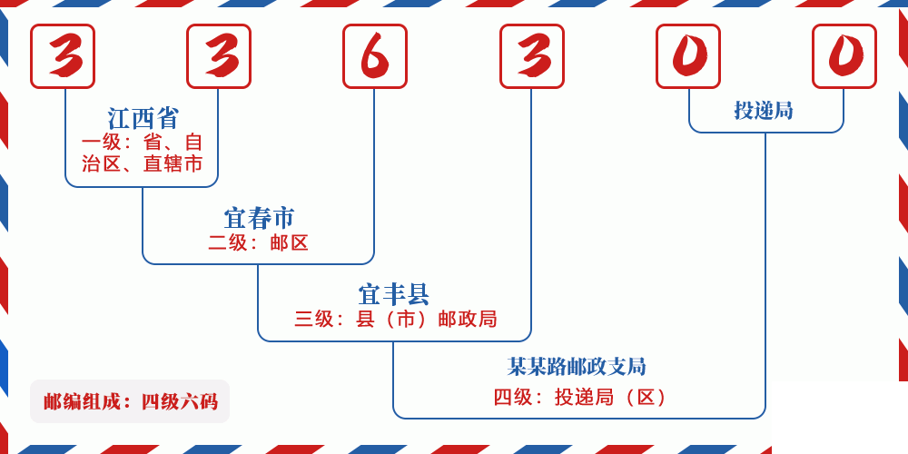 邮编336300含义