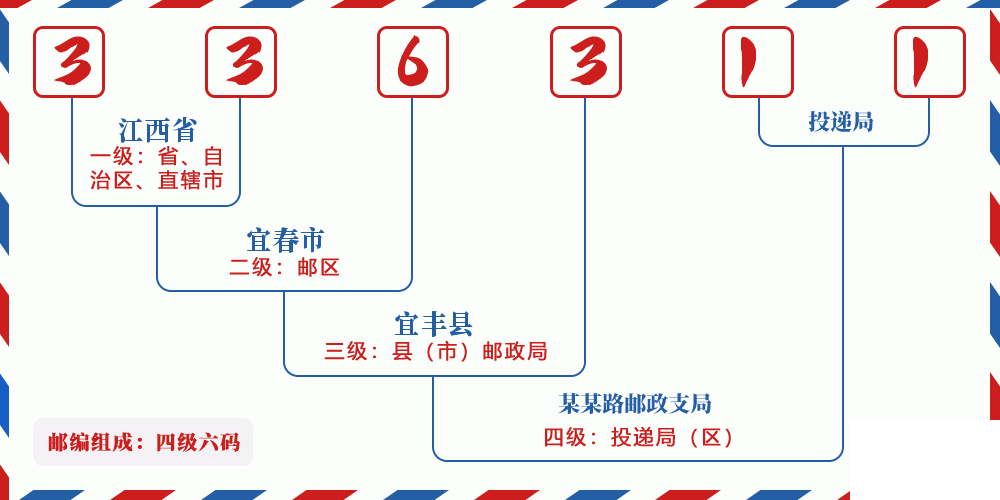 邮编336311含义