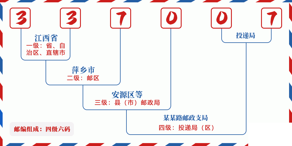 邮编337007含义
