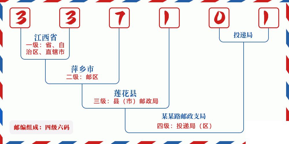 邮编337101含义