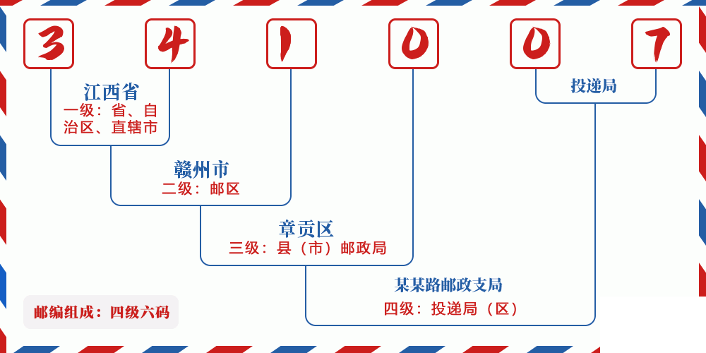 邮编341007含义