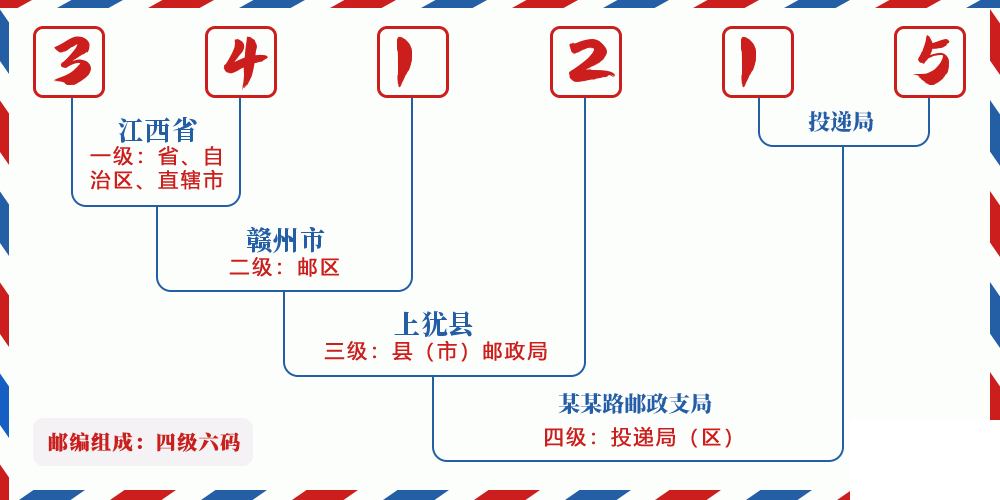 邮编341215含义
