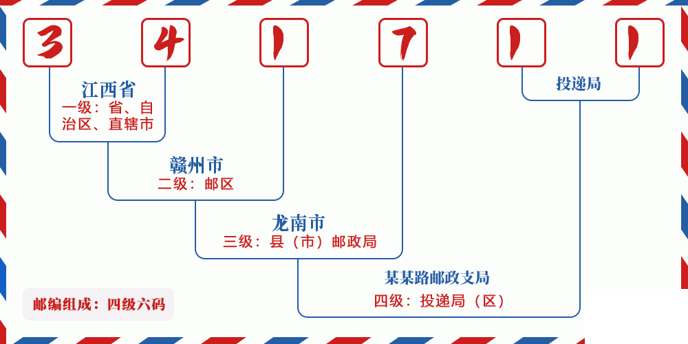 邮编341711含义