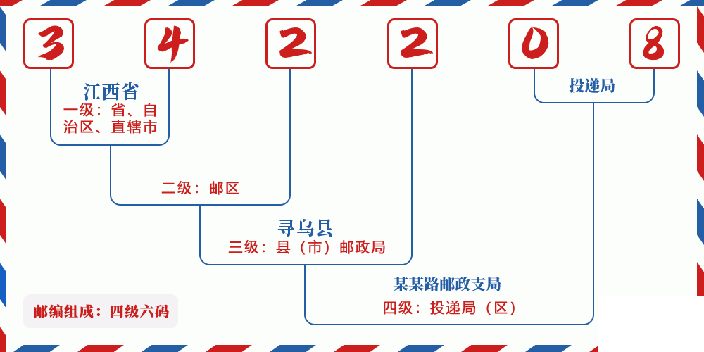邮编342208含义