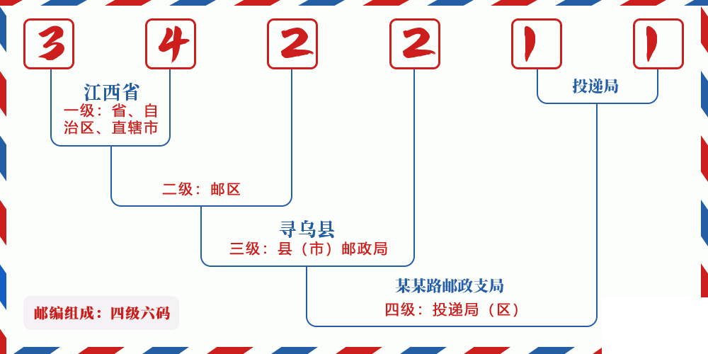 邮编342211含义