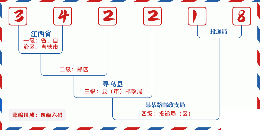 邮编342218含义