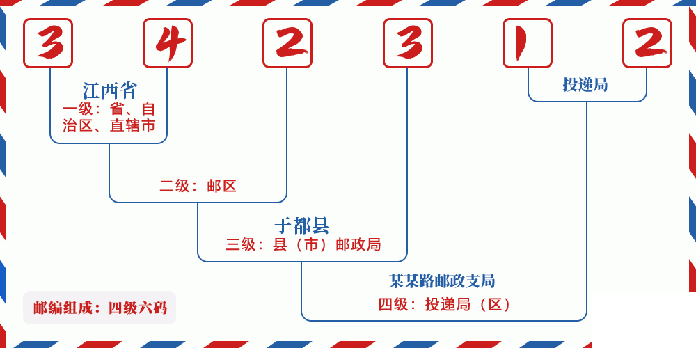 邮编342312含义