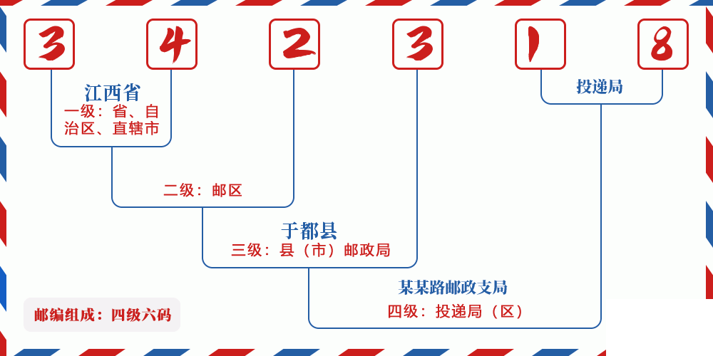 邮编342318含义