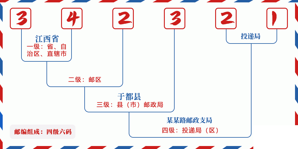 邮编342321含义