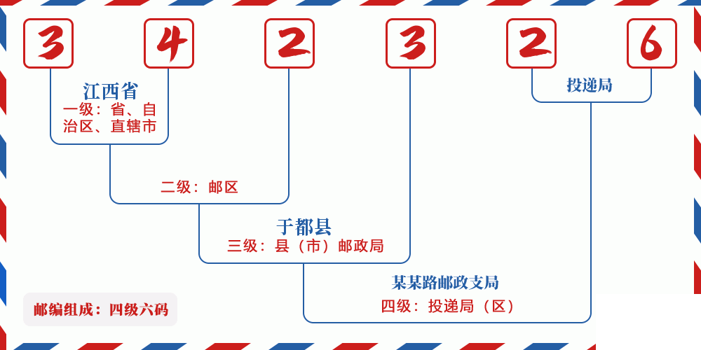 邮编342326含义