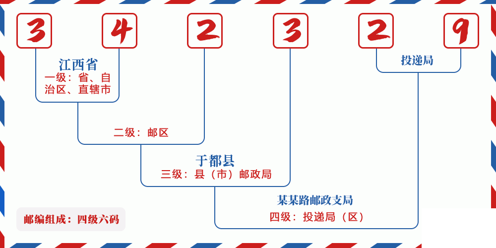 邮编342329含义