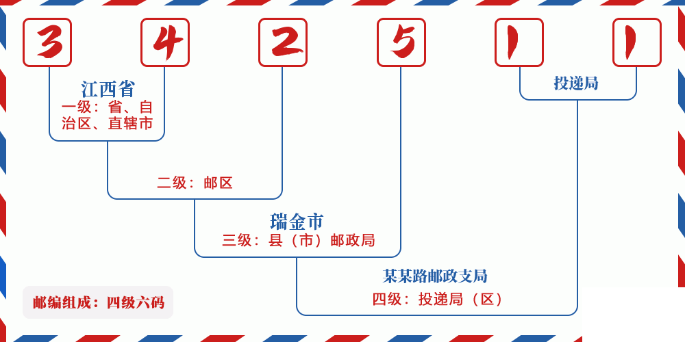 邮编342511含义