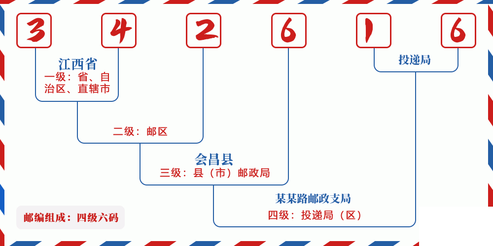 邮编342616含义
