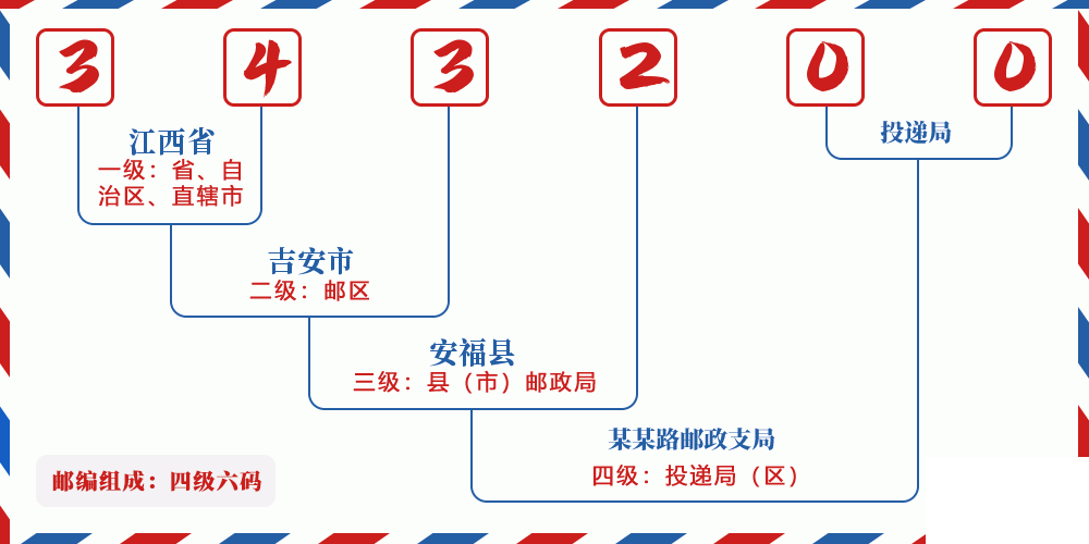 邮编343200含义