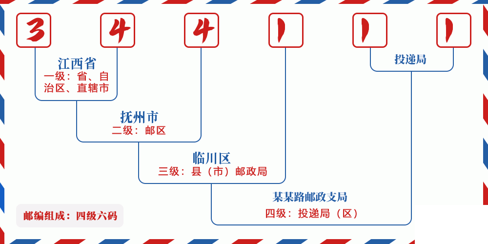 邮编344111含义