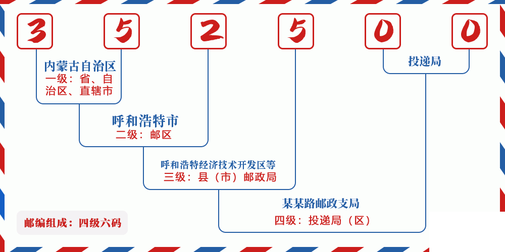 邮编352500含义