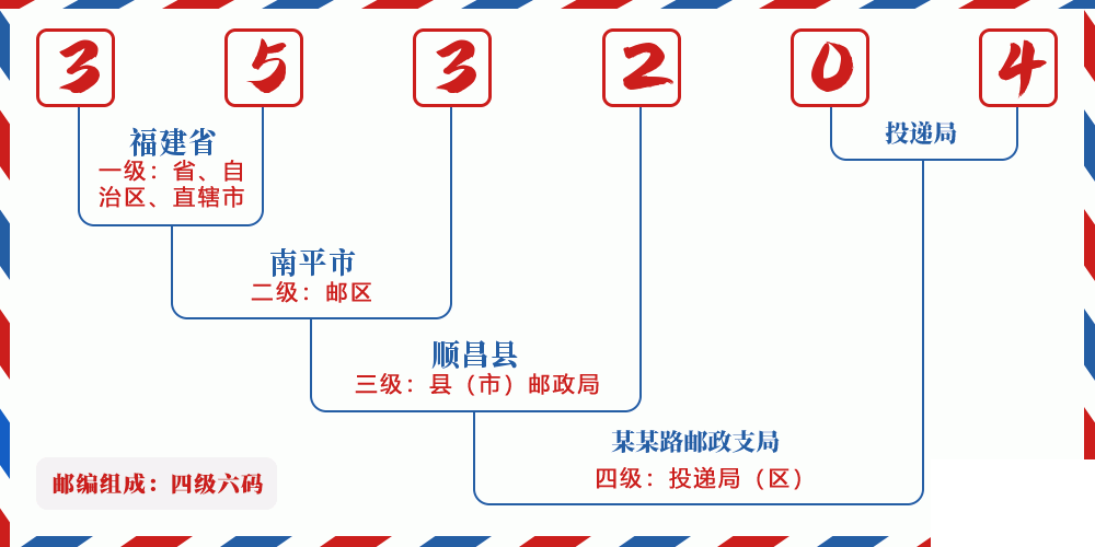 邮编353204含义