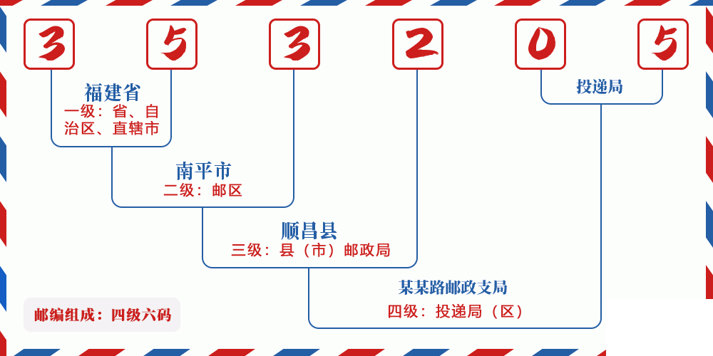 邮编353205含义