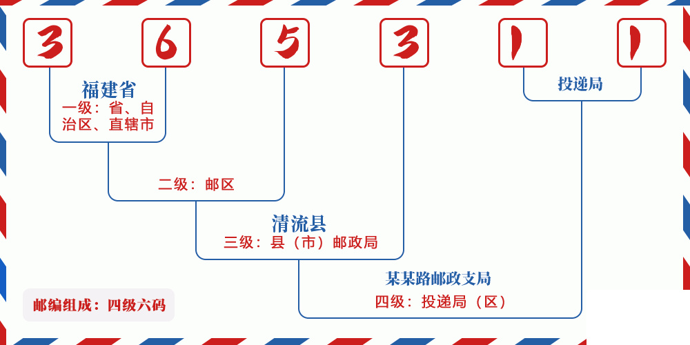 邮编365311含义