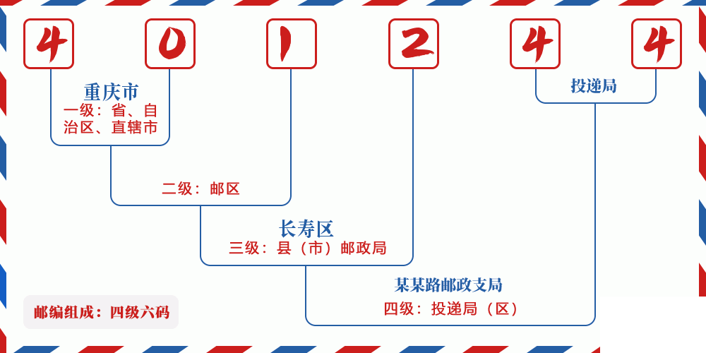 邮编401244含义