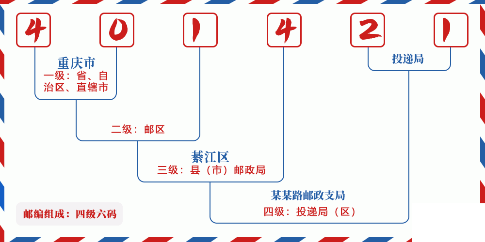 邮编401421含义