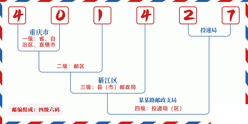 邮编401427含义