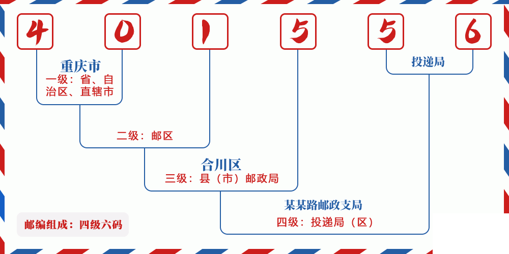 邮编401556含义