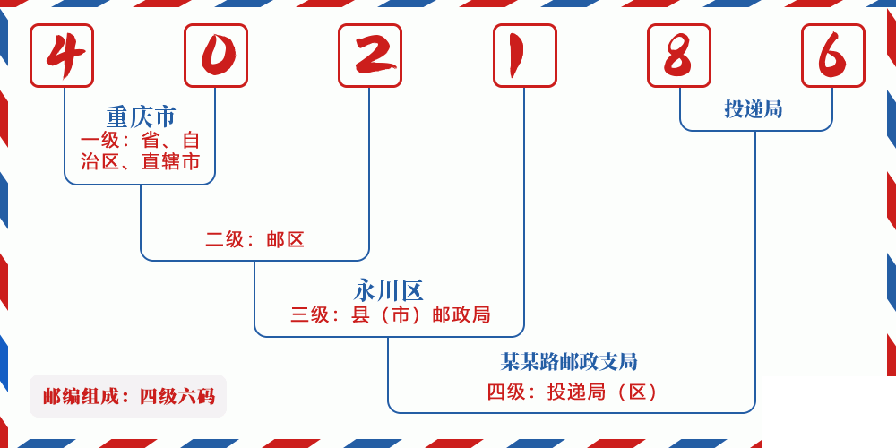 邮编402186含义