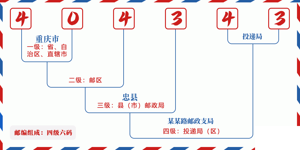 邮编404343含义