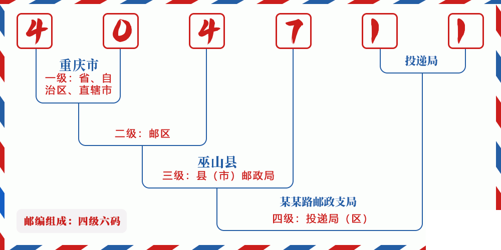 邮编404711含义