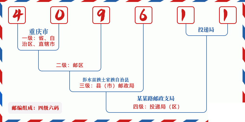邮编409611含义