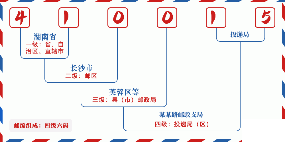 邮编410015含义
