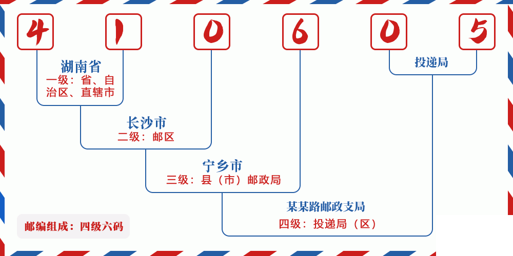 邮编410605含义