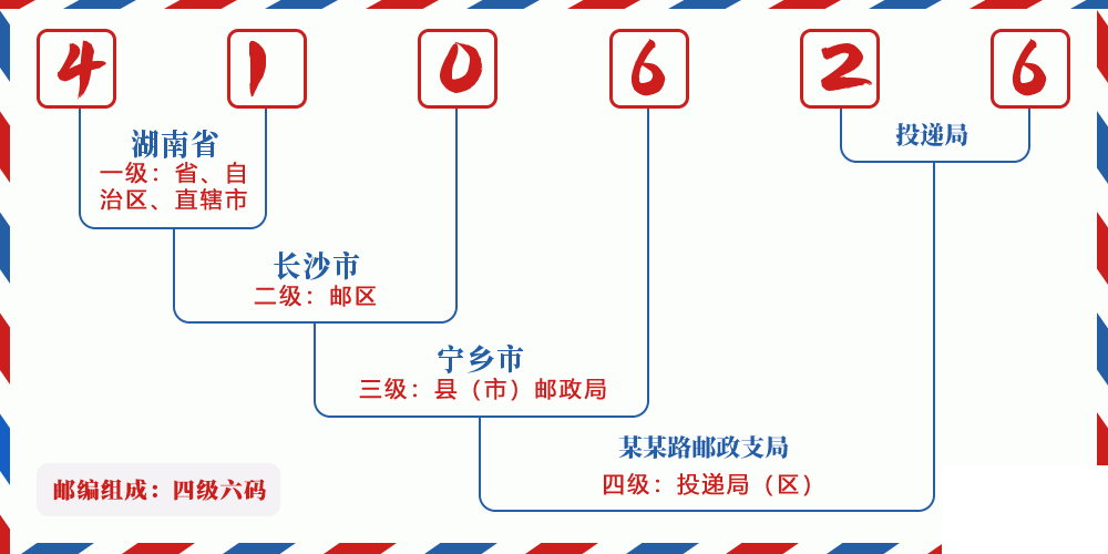 邮编410626含义