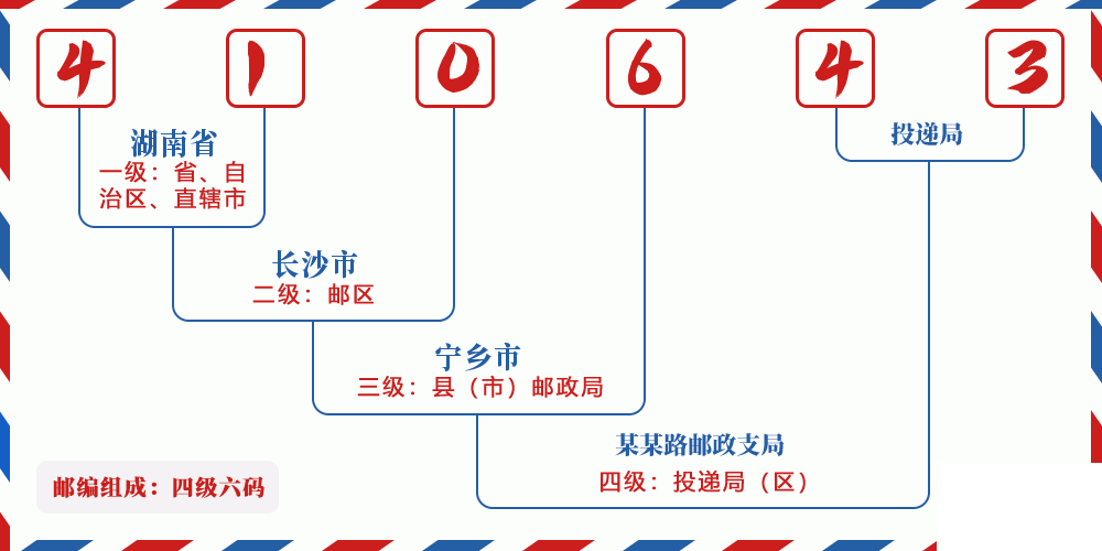 邮编410643含义