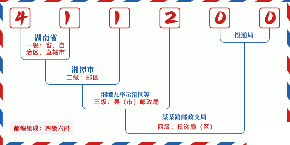 邮编411200含义