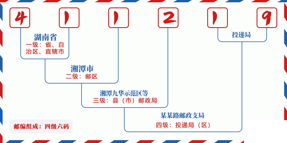 邮编411219含义