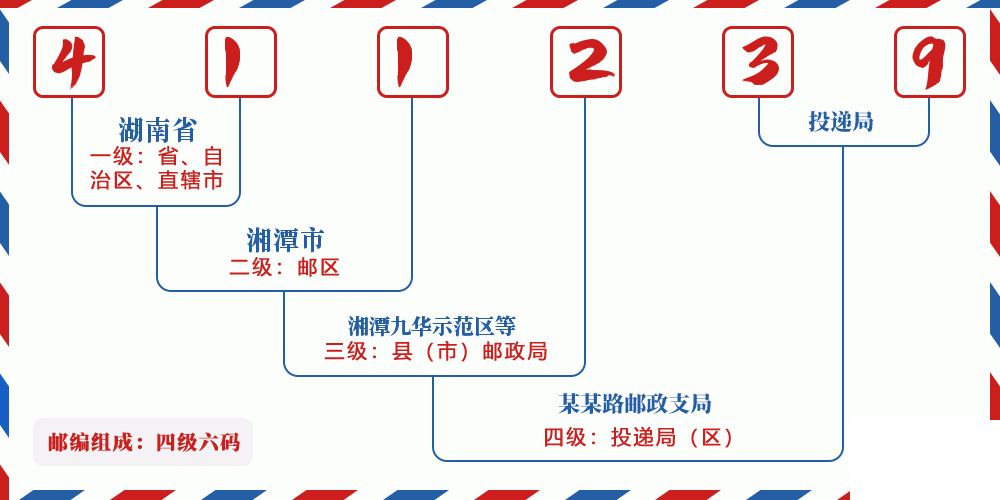 邮编411239含义