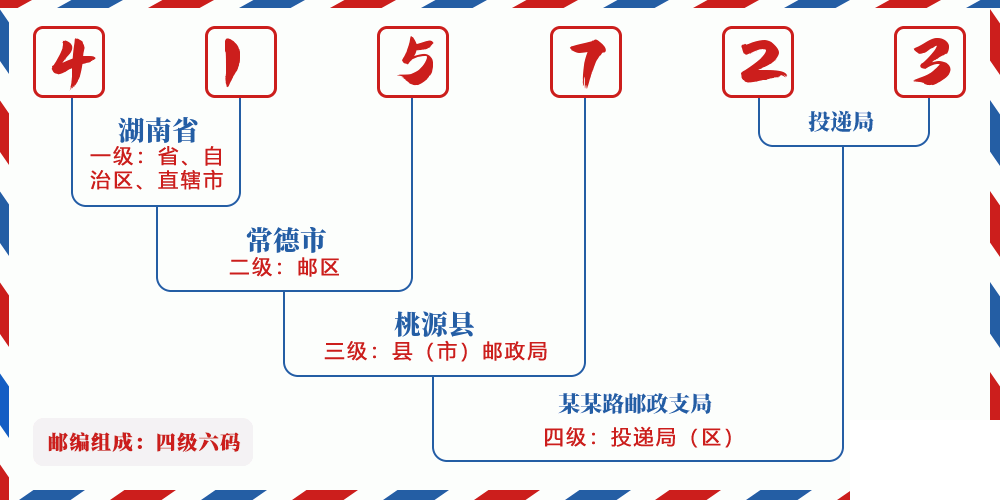 邮编415723含义