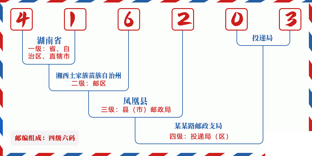 邮编416203含义