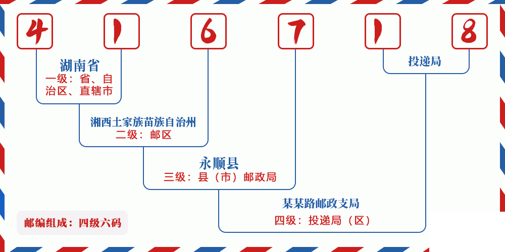 邮编416718含义