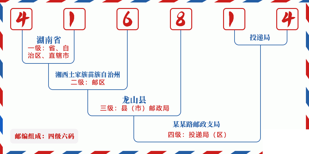 邮编416814含义